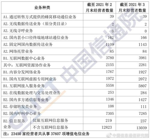 信通院發(fā)布2021年3月國內(nèi)增值電信業(yè)務(wù)許可情況分析報(bào)告——第一類增值電信業(yè)務(wù)